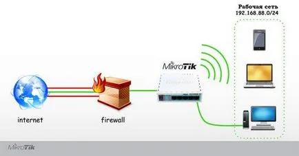 Cum de a alege un router WiFi (un router) la hotel (hotel, pensiune) - tranzacționare prolină