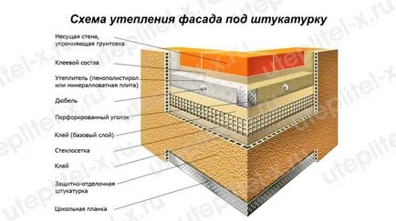 Cum să se încălzească vată minerală fațadă cu mâinile la domiciliu