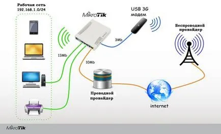 Cum de a alege un router WiFi (un router) la hotel (hotel, pensiune) - tranzacționare prolină