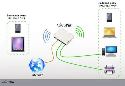 Cum de a alege un router WiFi (un router) la hotel (hotel, pensiune) - tranzacționare prolină