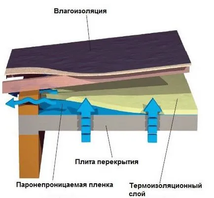 Hogyan szigeteljük a tetőt ásványgyapot (többrétegű szigetelés, mint a helyes), az értéke ásványgyapot,