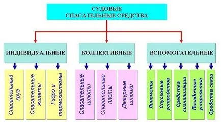 Класифікація та основні вимоги до індивідуальних рятувальних засобів