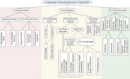 Класифікація та основні вимоги до індивідуальних рятувальних засобів