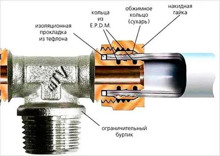 Hogyan kell beágyazni egy pólót a készítményben cső - Metal-víz tie-in