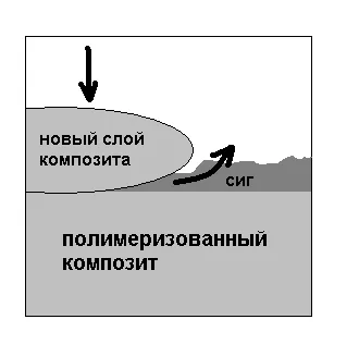 Light-втвърдяване композити