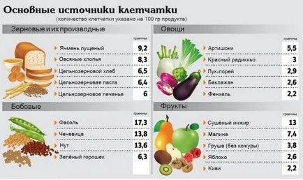 Fibre pentru modul de curățare a intestinului, contra