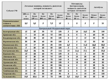 Когато отменен мотор данък върху превозните средства в България, анулиране или не данъчните за транспорт - сметки,