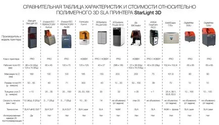 Стереолітографія (sla) технології друку на 3dprofy