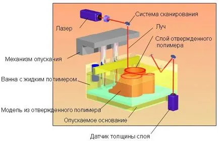 Стереолітографія (sla) технології друку на 3dprofy